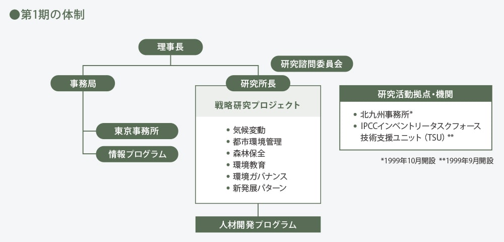 第1期の体制