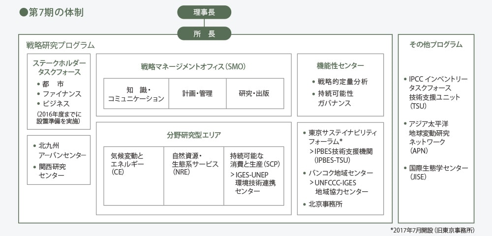 第7期の体制