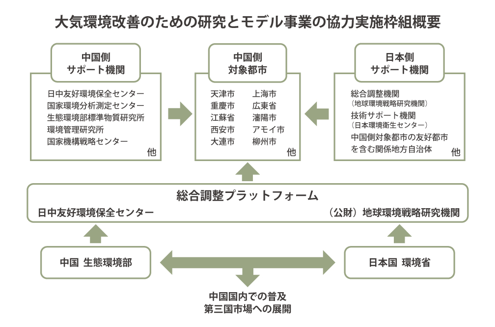 大気環境改善のための研究とモデル事業の協力実施枠組概要