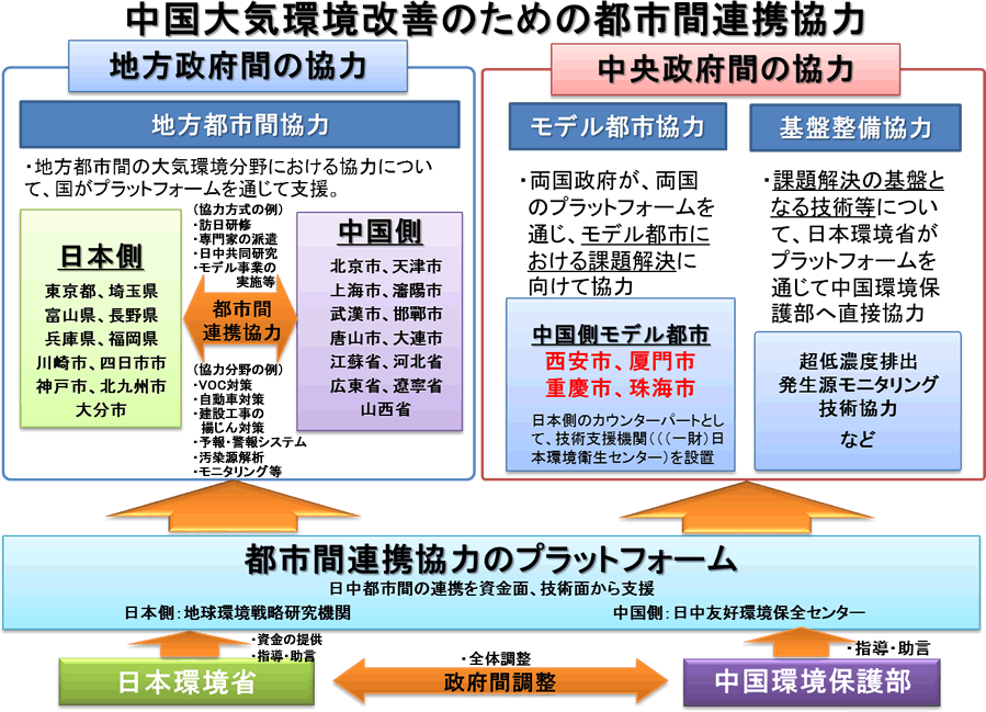 2015年度中国大気環境改善のための都市間連携協力の進め方(案)