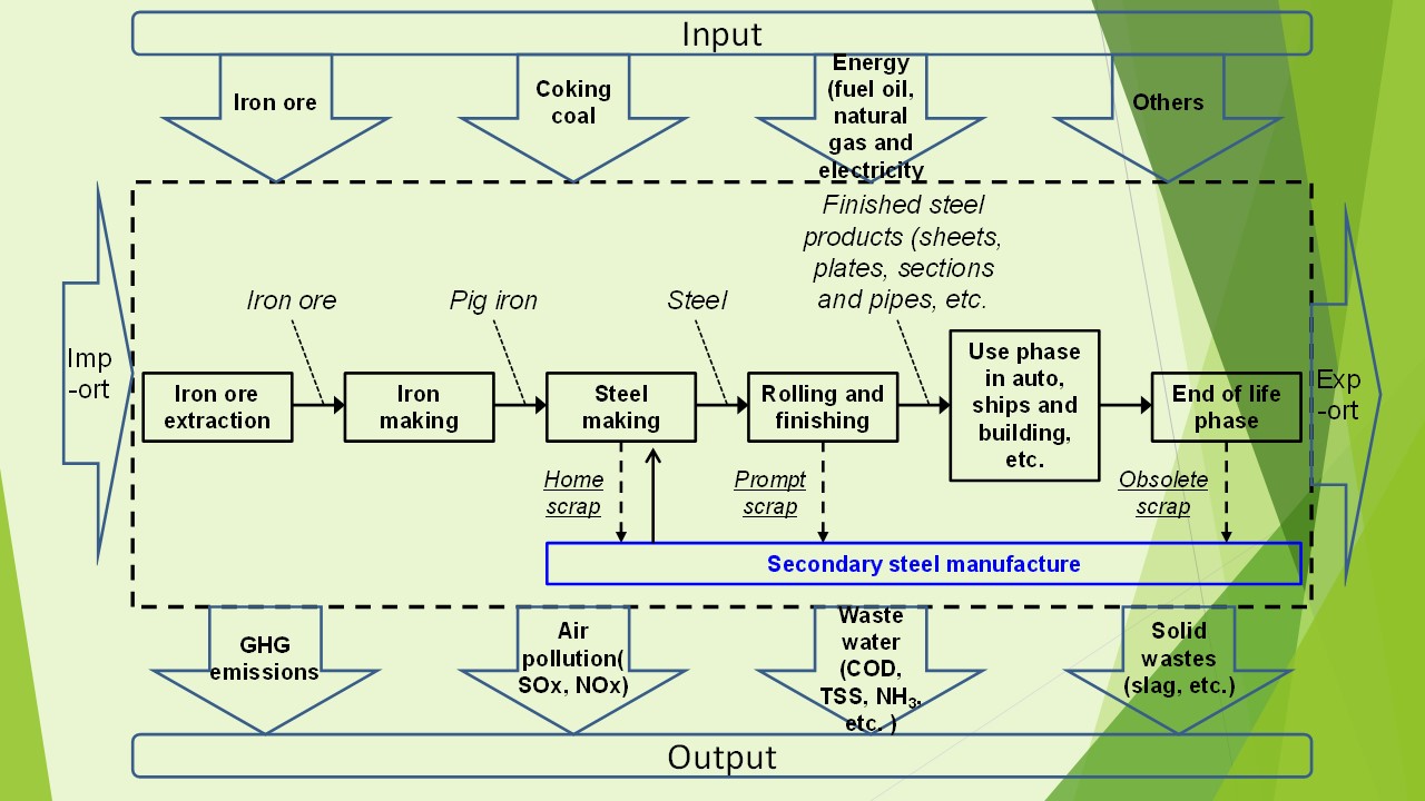 Accounting for materials and carbon emissions embodied in trade: Analysis of Japan’s iron and steel sector using the multi-region input-output model