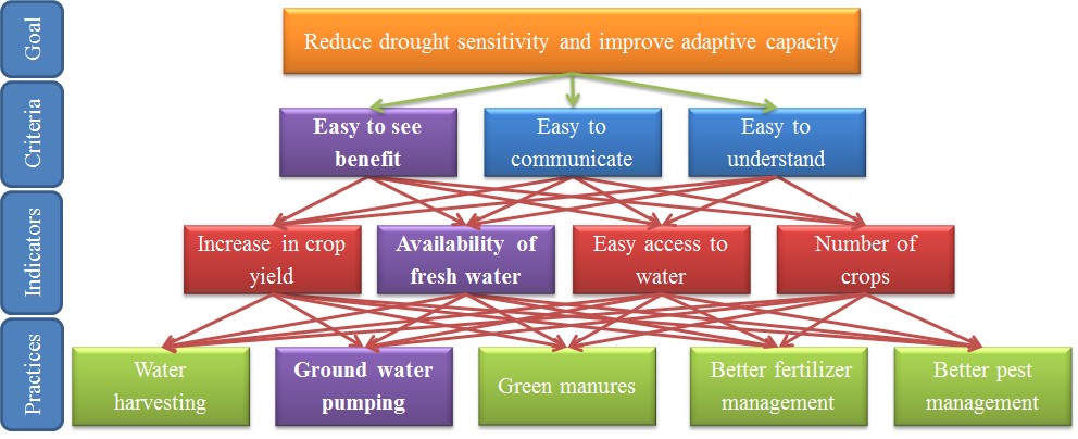 Monitoring and evaluation of adaptation in the Indo-Gangetic Basin