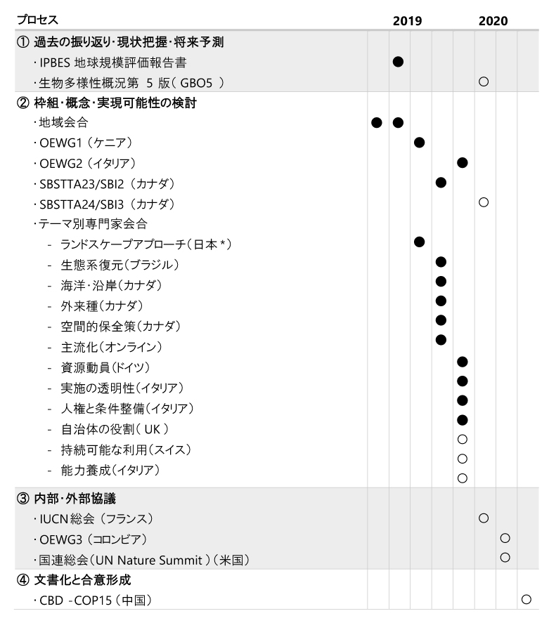図1.ポスト2020目標設定プロセス