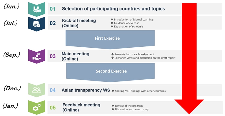 Overview of the MLP