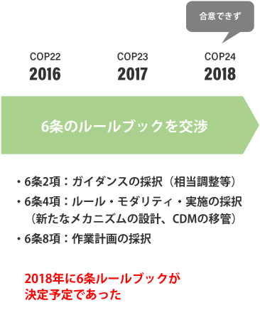 6条のルールブックを交渉