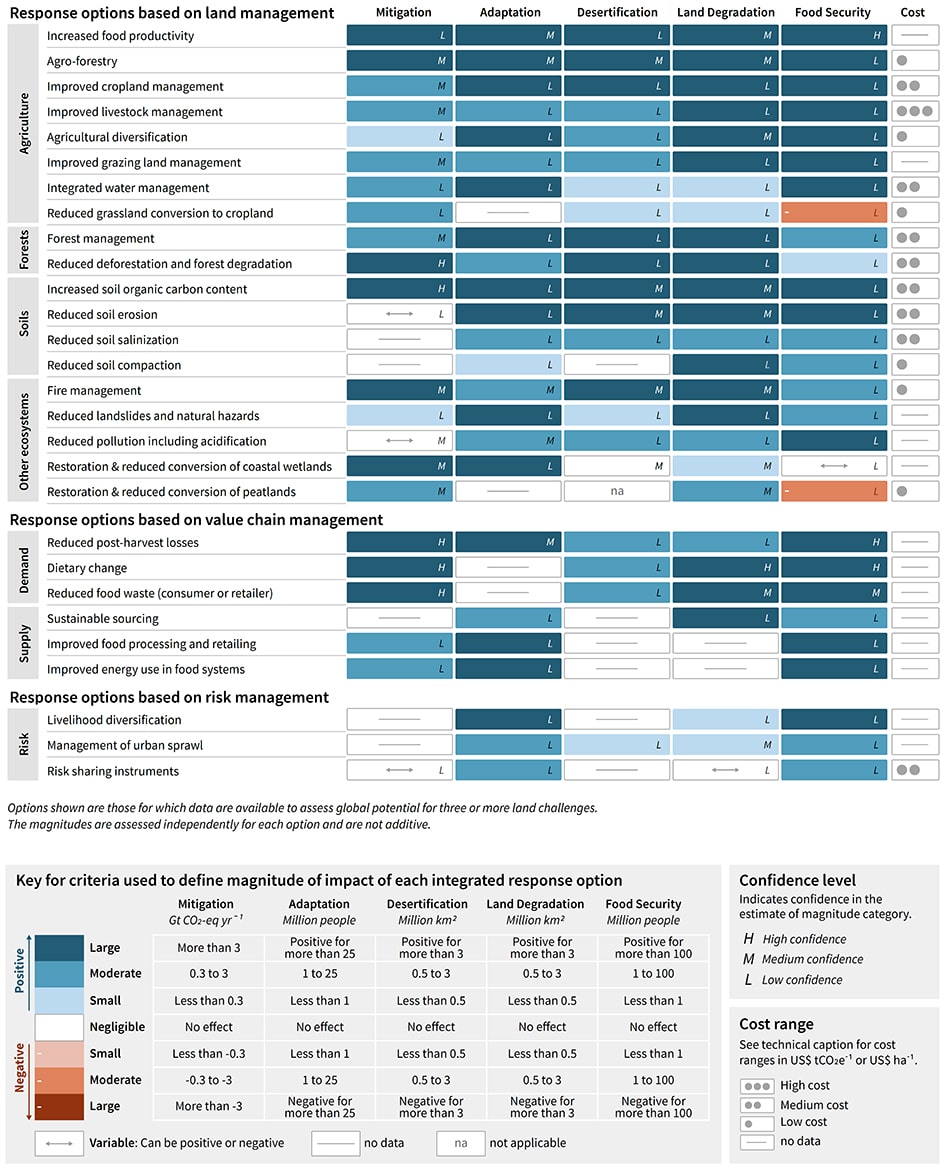 Figure 1: Response options without or with limited competition for land (IPCC SRCCL SPM Figure SPM 3A)