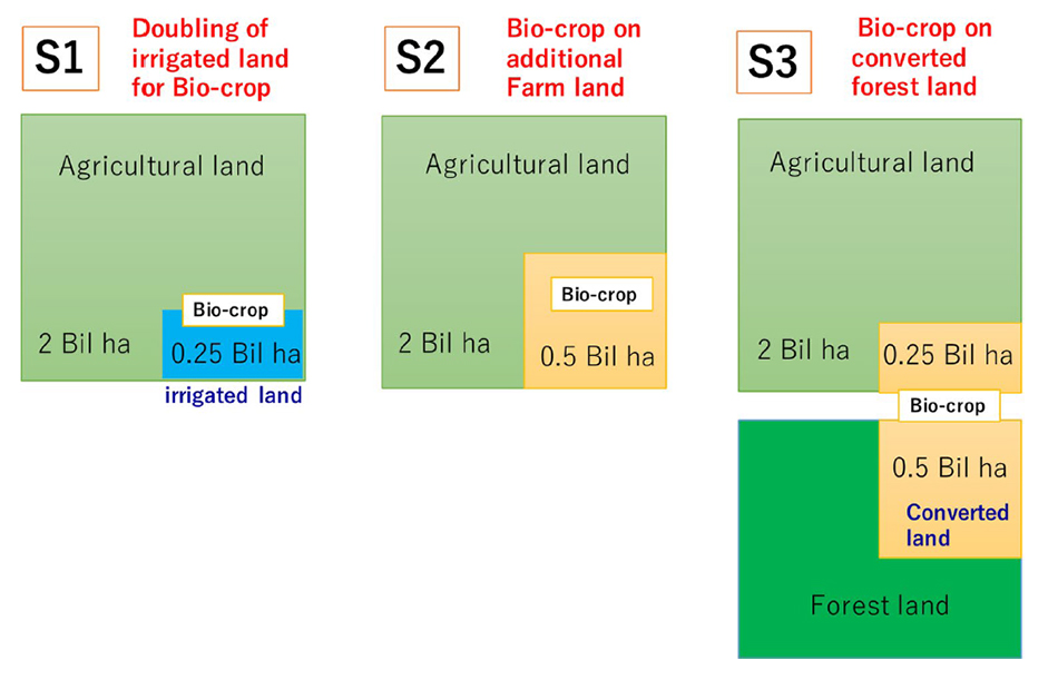Figure: Land-use scenarios for bioenergy crop production for RCP2.6 in 2100