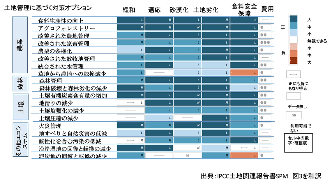 図１：土地をめぐる競合を伴わない、または競合があっても限られている場合の 土地利用管理に基づく対策オプション