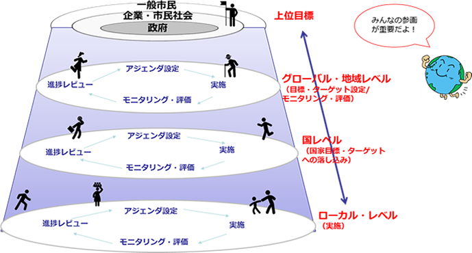 マルチ・レベル・ガバナンス
