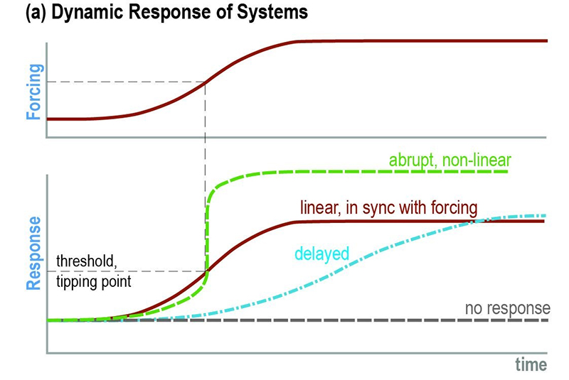 Figure 5. Schematic of key concepts associated with changes in the ocean and cryosphere: differing responses of systems to gradual forcing (e.g. linear, delayed, abrupt, nonlinear).