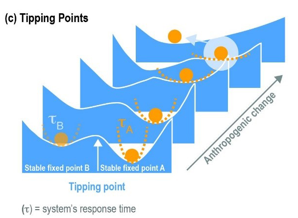 Figure 4. Schematic of key concepts associated with changes in the ocean and cryosphere: tipping points and the change of their behaviour through tie in response to, for example, anthropogenic change (adapted from Lenton et al., 2008).
