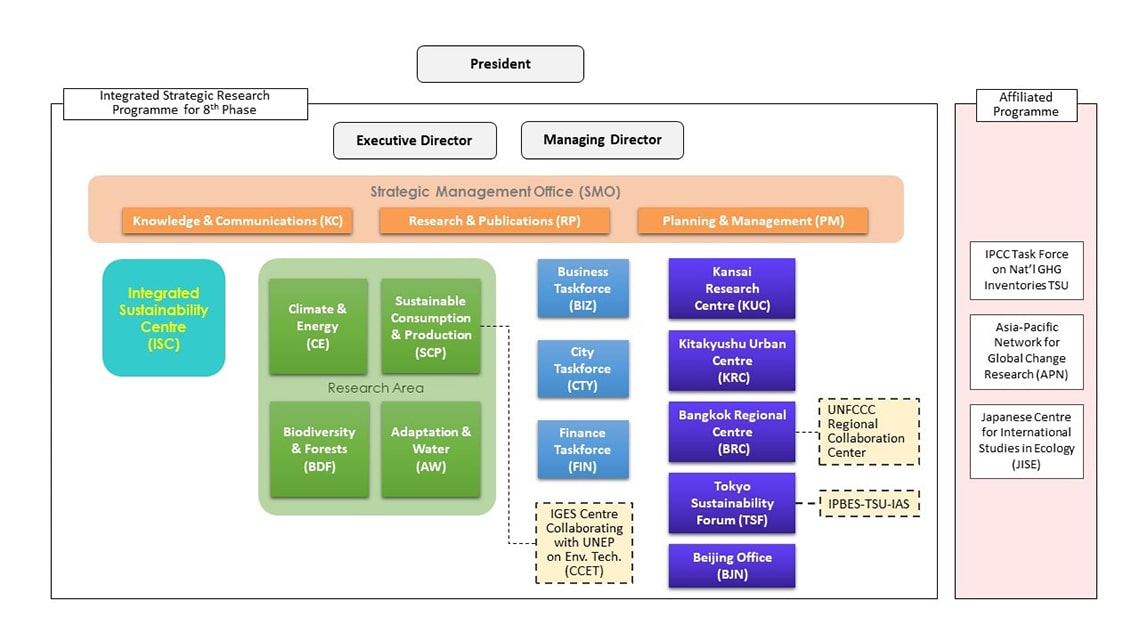 Organisational Structure