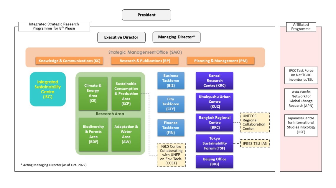 Organisational Structure