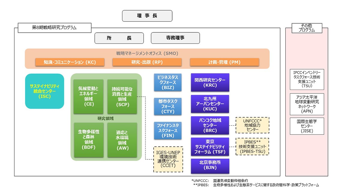 組織図