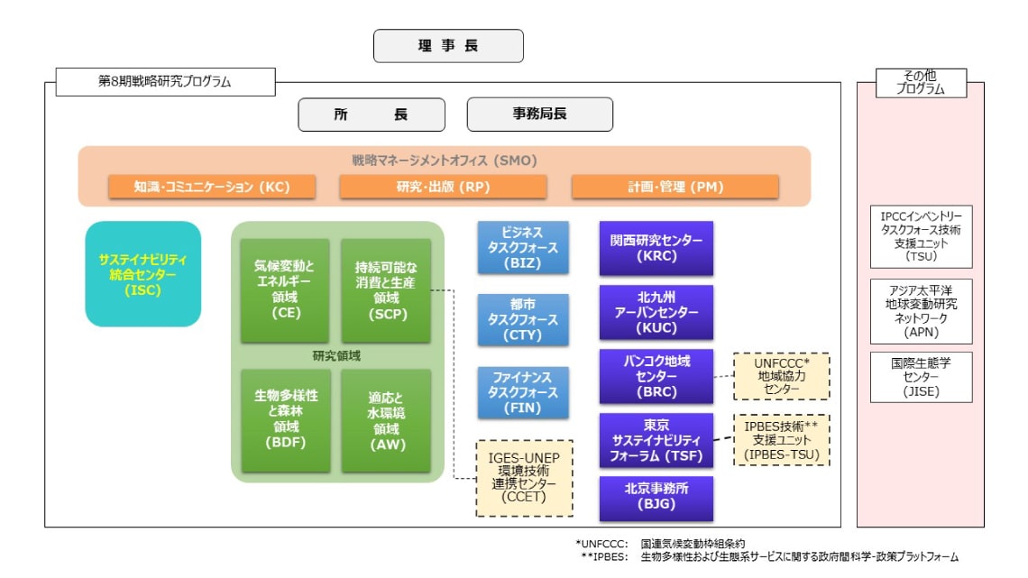 組織図