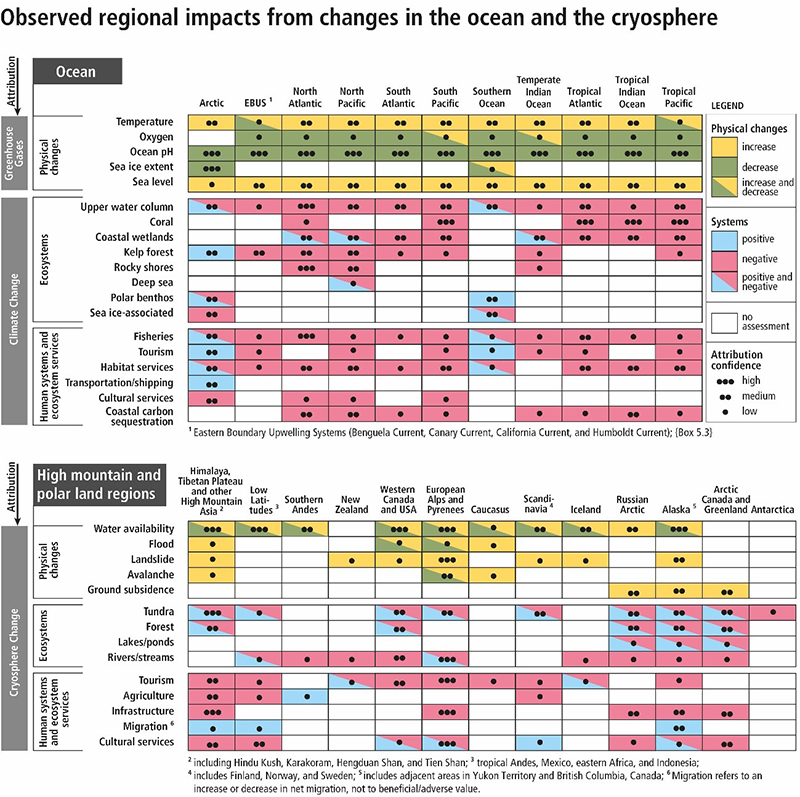 Reference: IPCC SROCC SPM Figure 2 - Figure 1. Observed regional impacts from changes in the ocean and the cryosphere