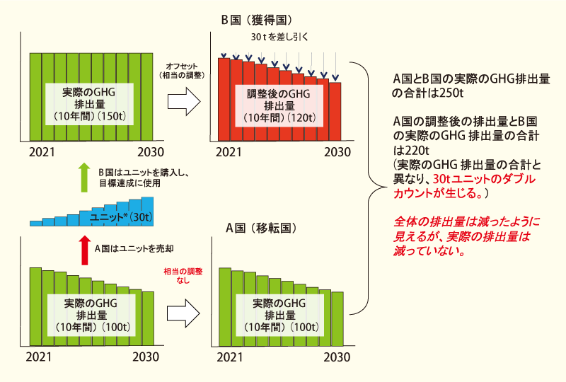 出所:IGES Proposal for Guidance on robust accounting under Article 6 of the Paris Agreementを もとに筆者作成