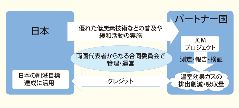 図2 二国間クレジット制度の概要