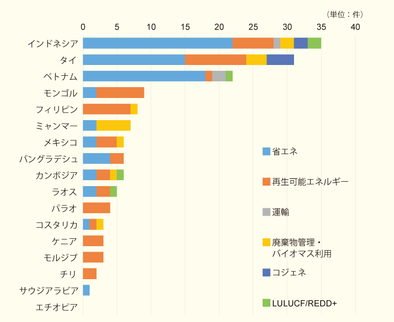 図3 二国間クレジット制度の国別・プロジェクト別の資金支援事業件数