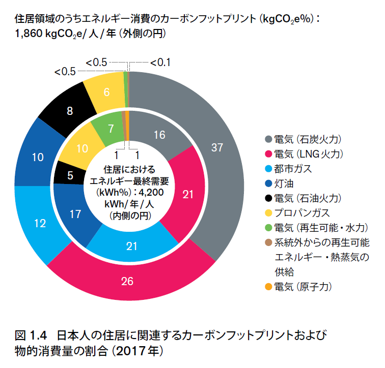 Housing energy footprint summary