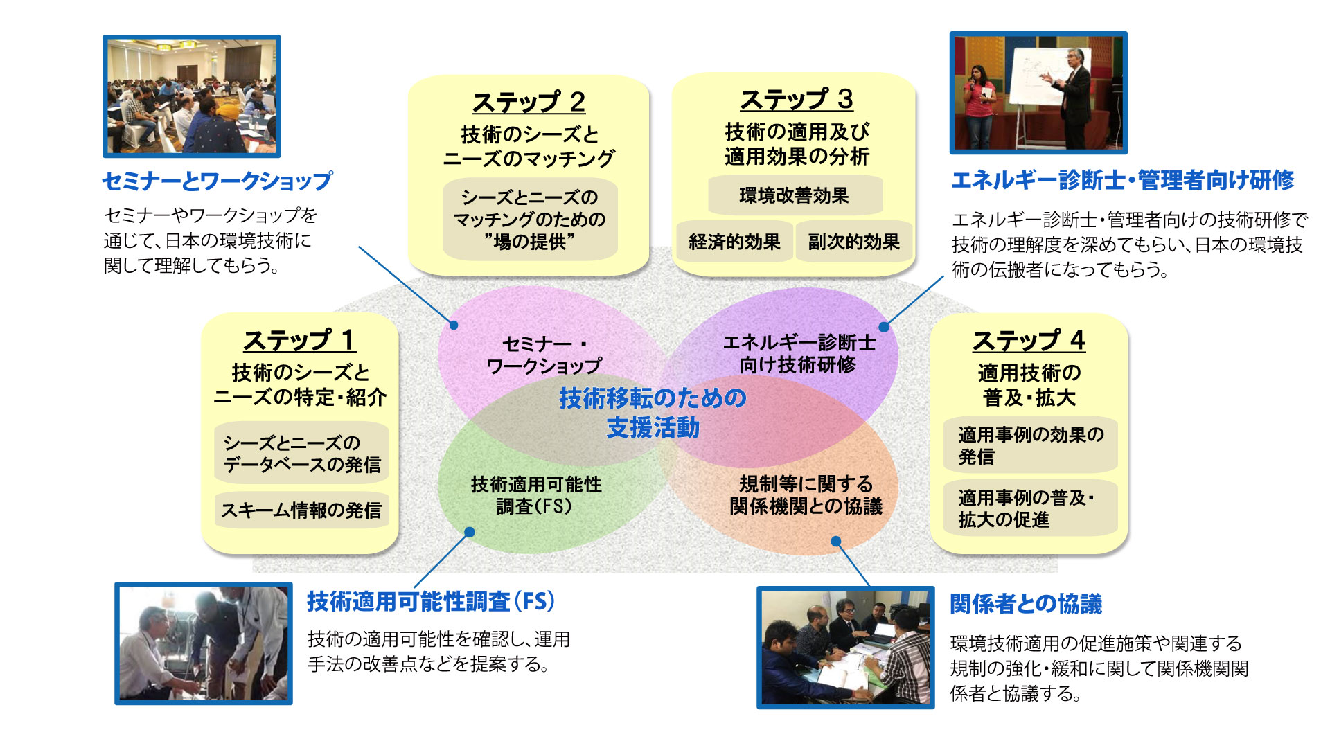 JITAMAPを通じた技術移転の4ステップ