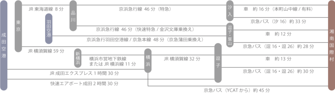 アクセス