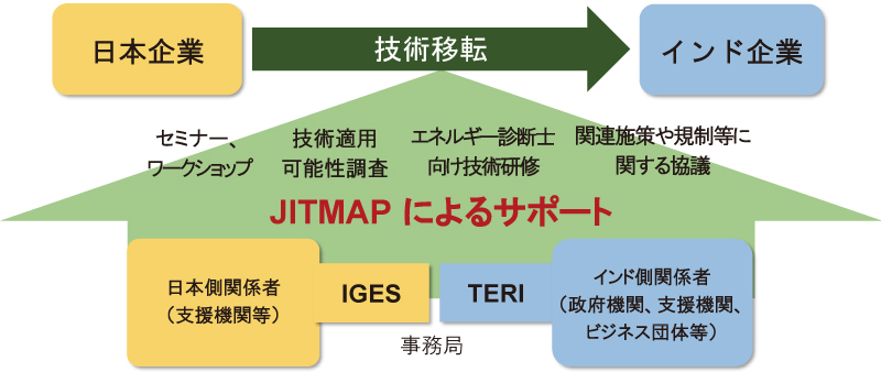日本-インド技術マッチメイキング・プラットフォーム（JITMAP）の構成図