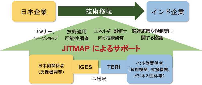 日本-インド技術マッチメイキング・プラットフォーム(JITMAP)の構成図