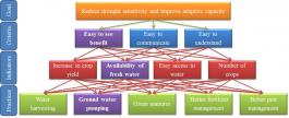 Monitoring and evaluation of adaptation in the Indo-Gangetic Basin